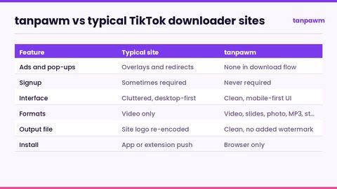 Comparison table of tanpawm TikTok downloader versus typical downloader sites covering ads, signup, interface, formats, output file and installation