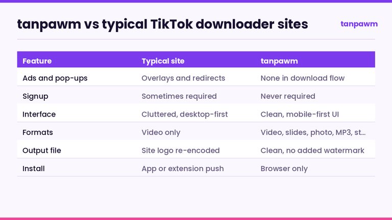 Comparison table of tanpawm TikTok downloader versus typical downloader sites covering ads, signup, interface, formats, output file and installation