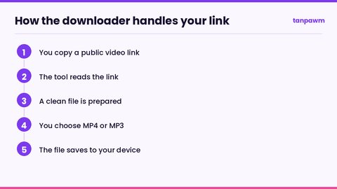 Diagram showing how a TikTok video downloader turns a copied link into a saved file