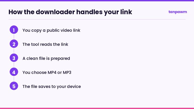 Diagram showing how a TikTok video downloader turns a copied link into a saved file