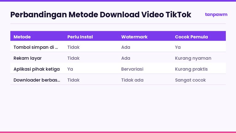 Tabel perbandingan empat metode download video TikTok untuk pemula